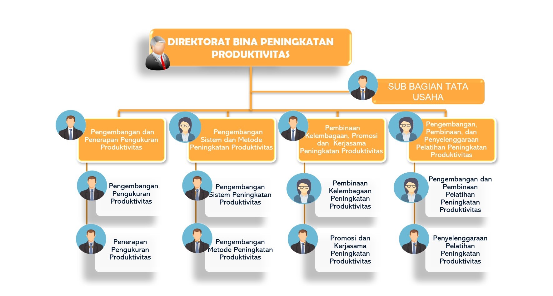Peta jabatan direktorat bina peningkatan produktifitas
